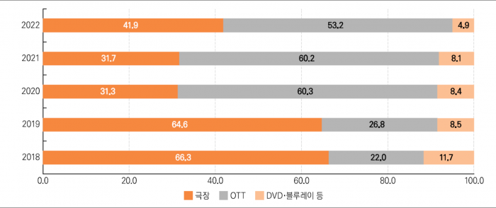 2018~2022년 한국 영화·영상산업 시장 비중(단위: %) <출처=영화진흥위원회>